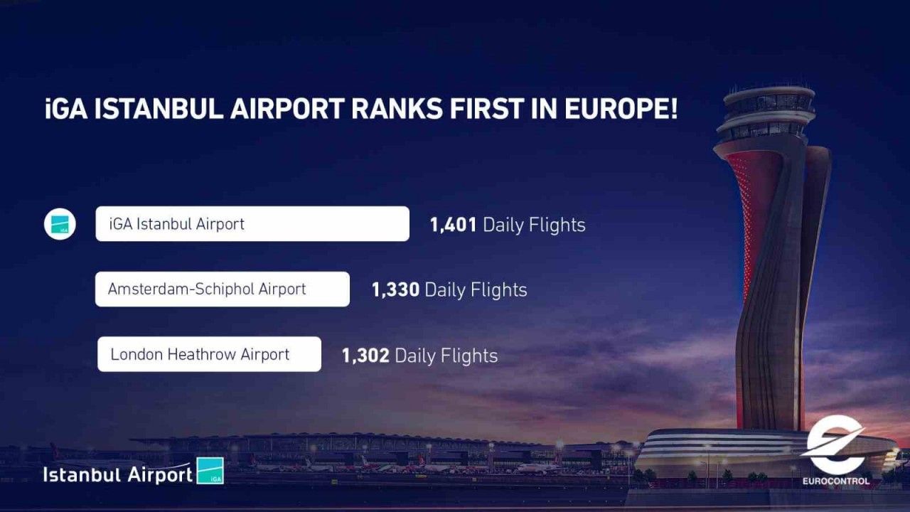 Gereksiz denilen İstanbul Havalimanı  Avrupa’nın zirvesinde
