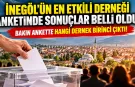 İnegöl’ün en etkili derneği anketinde sonuçlar belli oldu! Bakın ankette hangi dernek birinci çıktı!