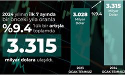 Savunma ve havacılık sanayisinden temmuzda 431 milyon dolarlık ihracat