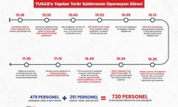 TUSAŞ’a yapılan terör saldırına karşı icra edilen operasyonun süreçleri