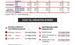 Ticaret Bakanlığı açıkladı: Ağustos ayında ihracat kırıldı