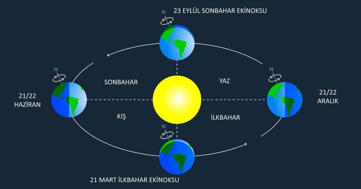 23 Eylül Ekinoksu Gece ile Gündüzün Eşitlendiği Anın Özellikleri