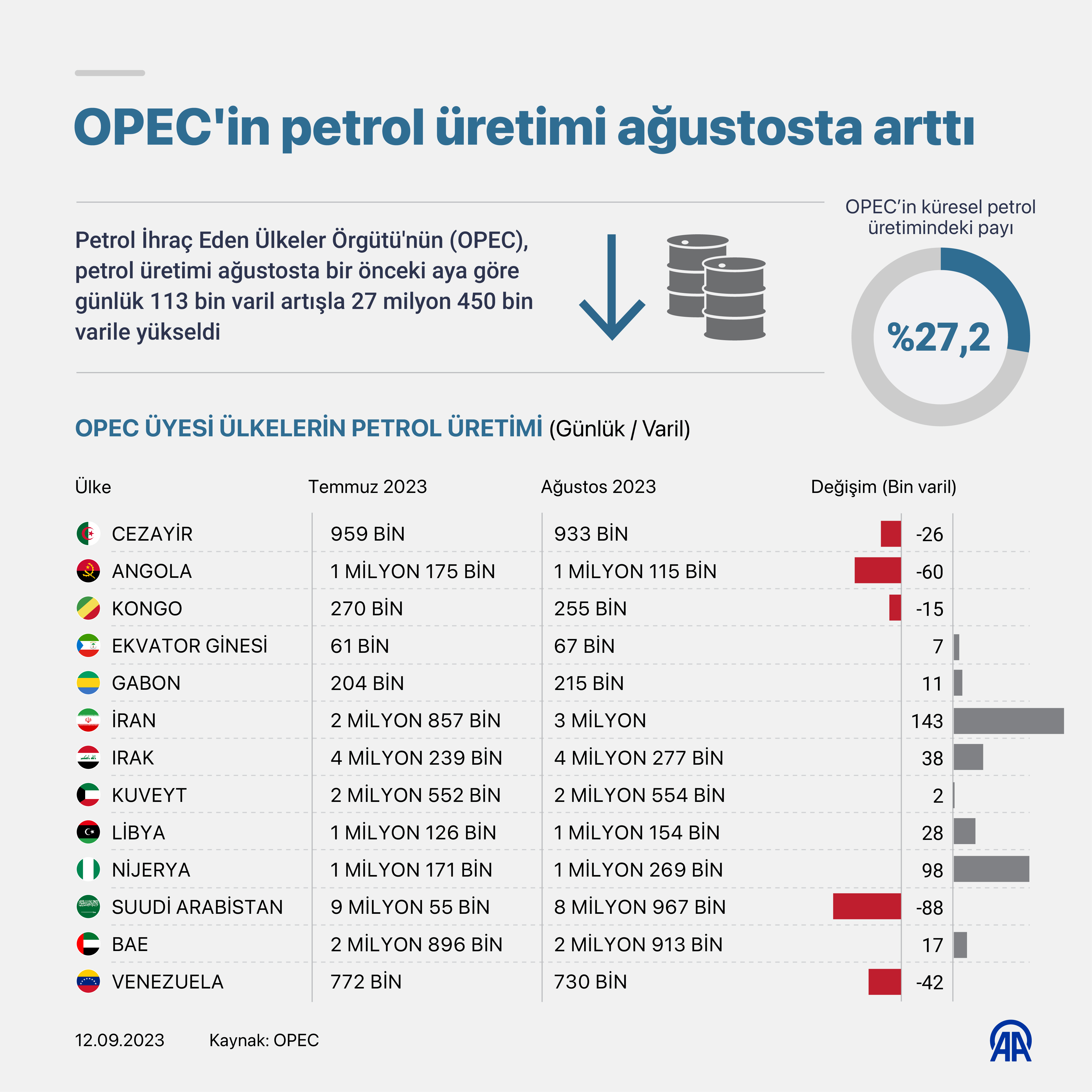 AA-20230912-32133320-32133318-OPECIN_PETROL_URETIMI_AGUSTOSTA_ARTTI