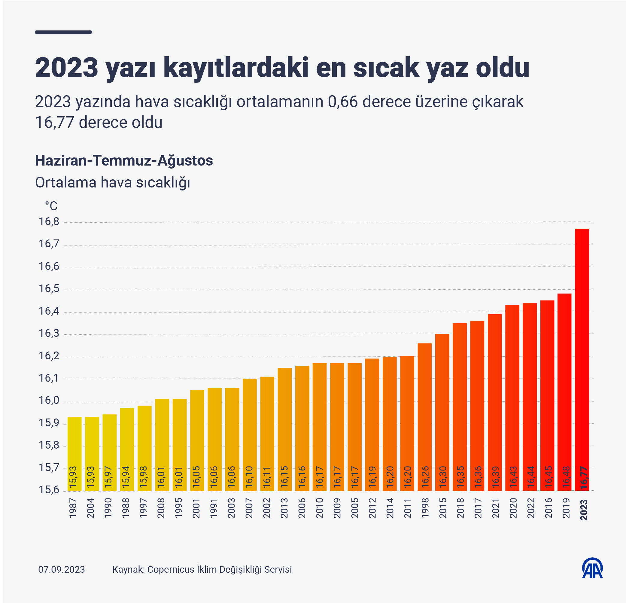 en sıcak yaz