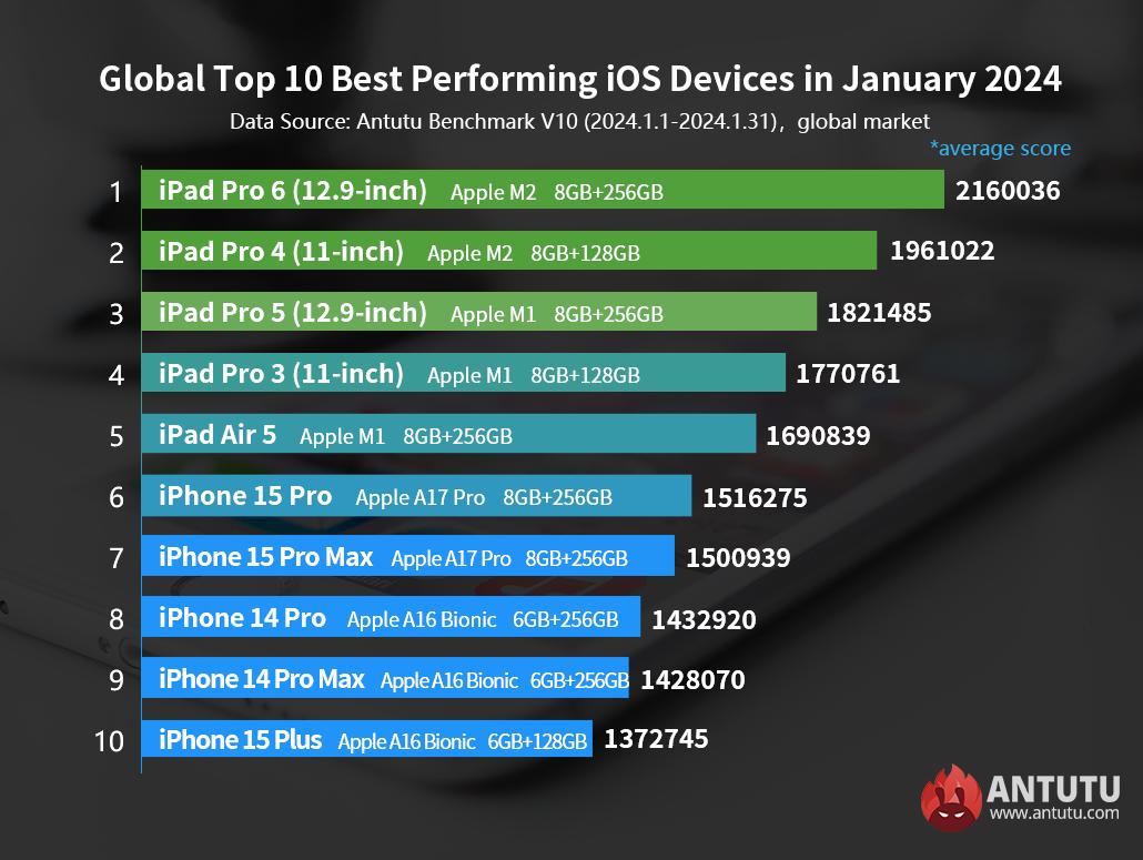 Apple’ın En Hızlı Cihazları Belli Oldu İşte Liste