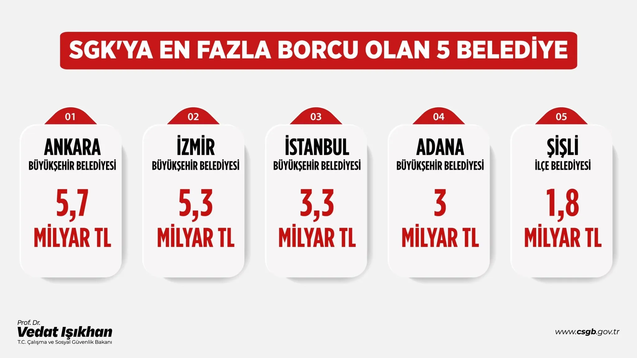 Bakan Işıkhan Sgk’ya En Fazla Prim Borcu Olan 5 Belediye Chp’li