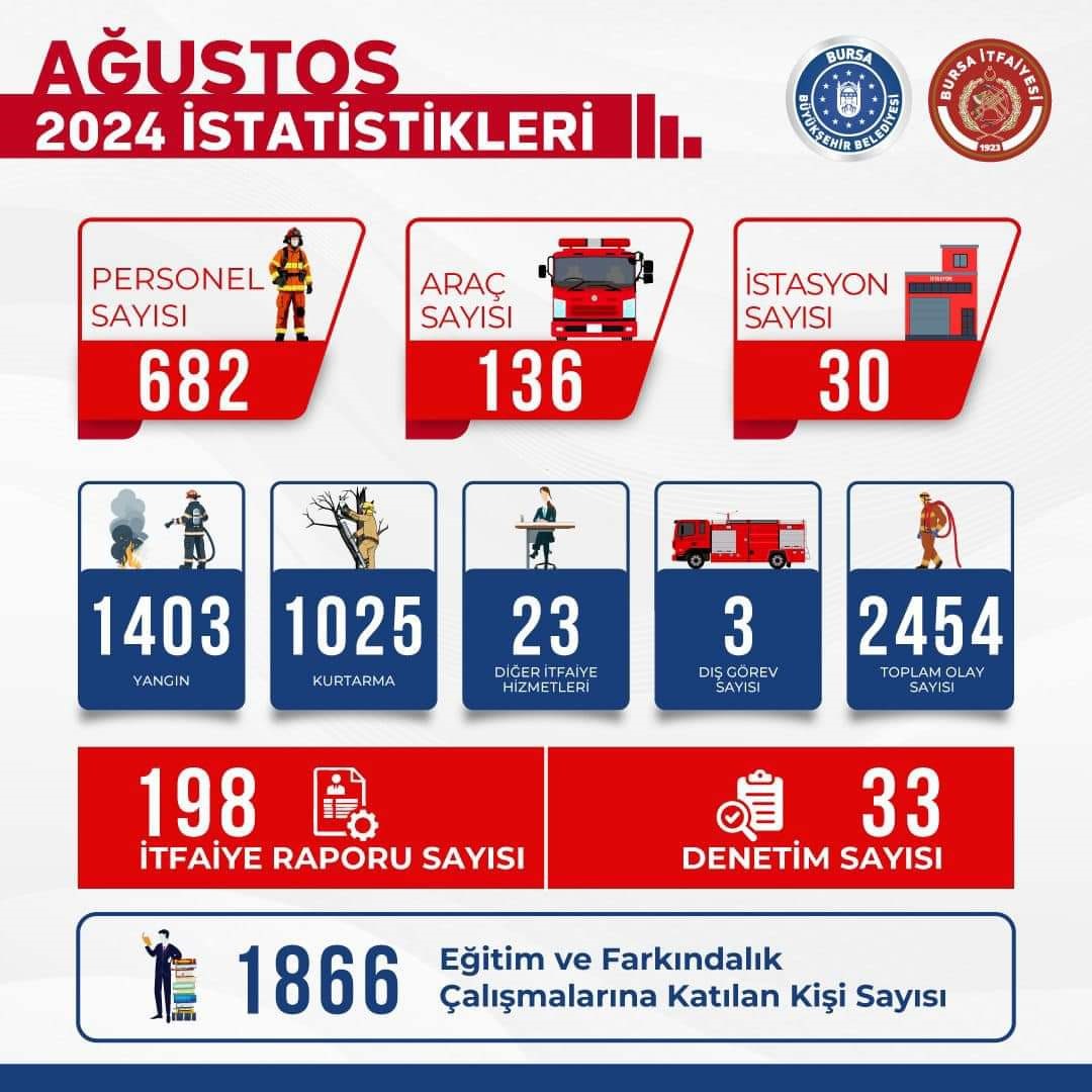 Genc Gazete Bursa Itfaiyesi, Ağustos Ayında Yangından Yangına Koştu (4)