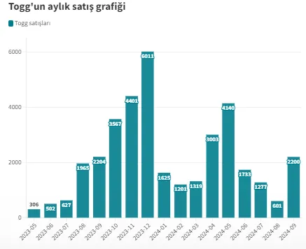 Bursa’da Üretilen Togg, Türkiye Elektrikli Araç Pazarında Zirveye Koşuyor! (3)