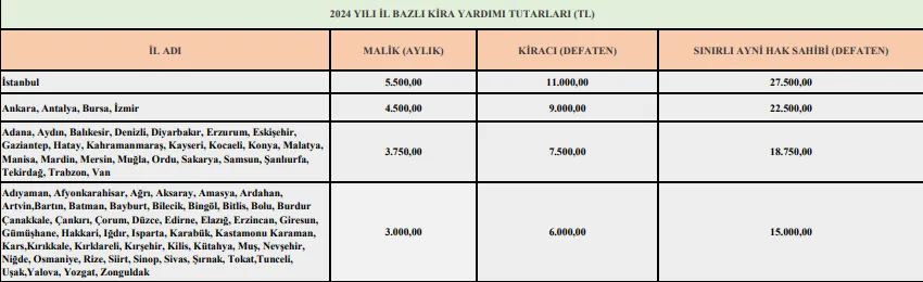 Kira Yardımı Nedir Hangi İle Ne Kadar Destek Veriliyor (2)