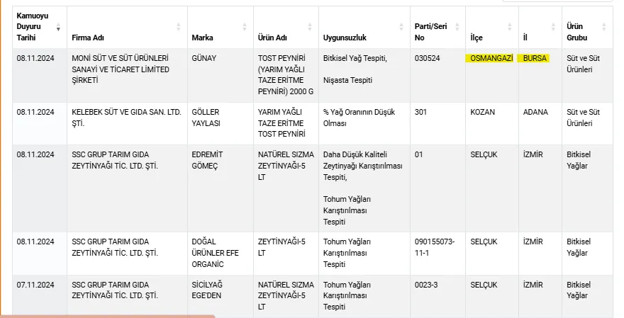 Bursa Dahil Türkiye Genelinde Taklit Ve Tağşiş Gıdalar İfşa Edildi Peynirde Ve Çayda Şoke Eden İçerikler! (5)