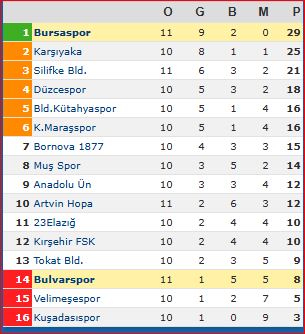 Bursaspor Puan Durumu Gençgazete