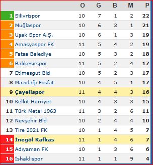 Kafkasspor Puan Durumu Gençgazete