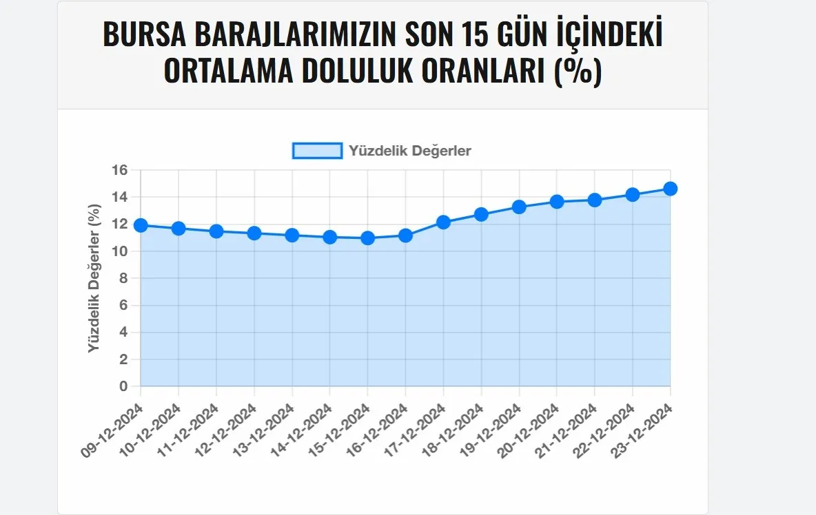 Bursa’da Sağanak Yağmur Barajlara Can Suyu Oldu (1)