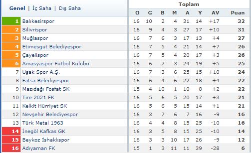 Kafkasspor Puan Durumu