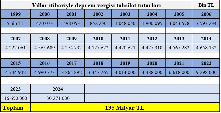 40 Milyar Dolarlık Deprem Vergisi Nereye Gitti (2)
