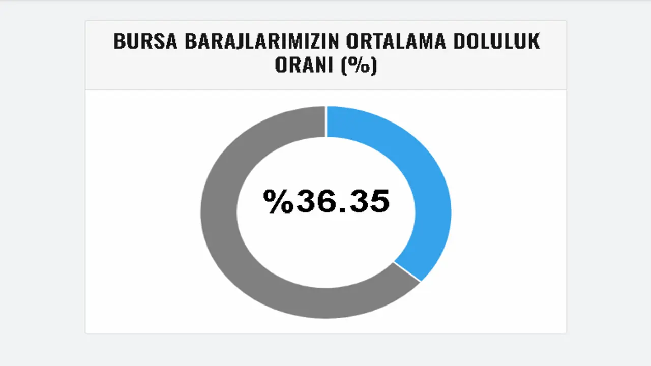 Genç Gazete Baraj Doluluk 1