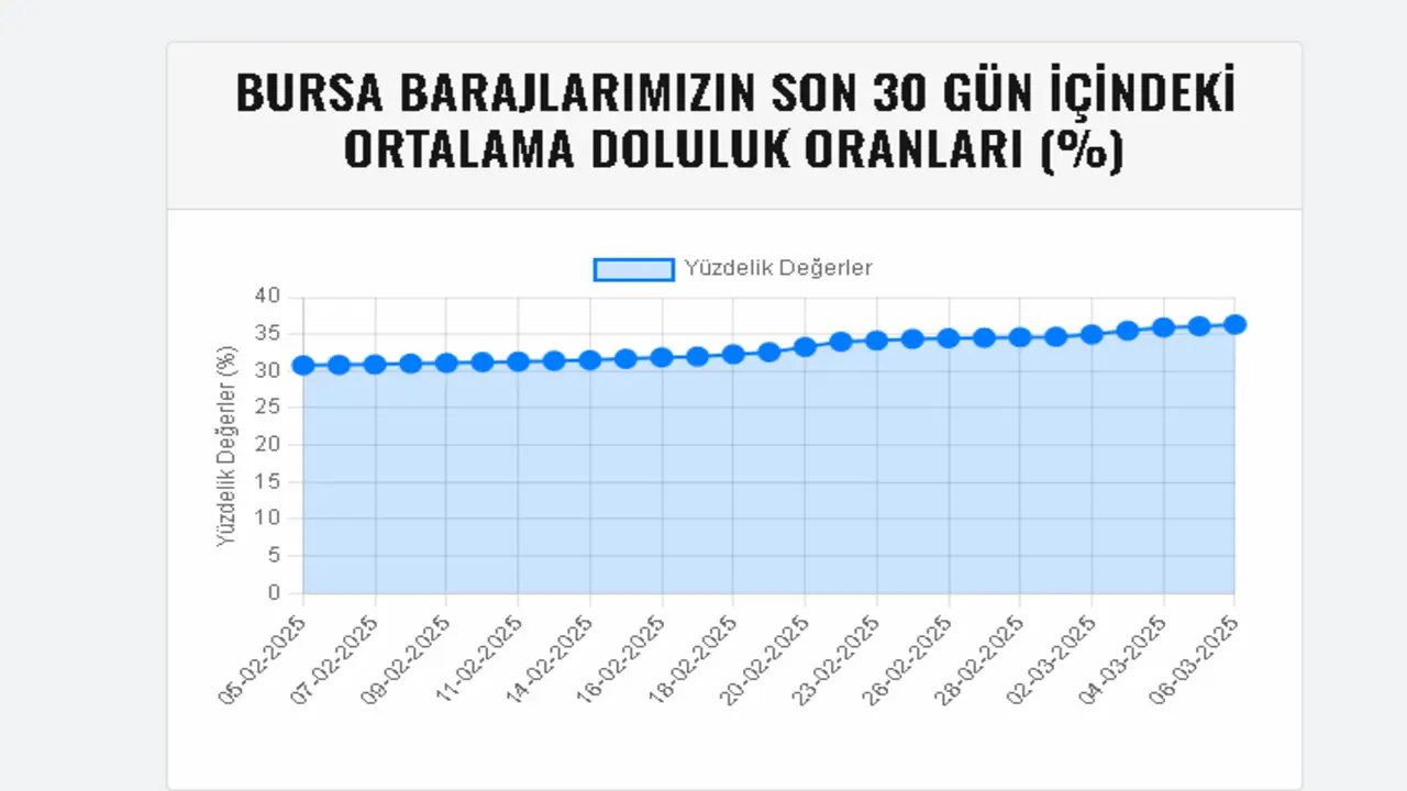 Genç Gazete Baraj Doluluk