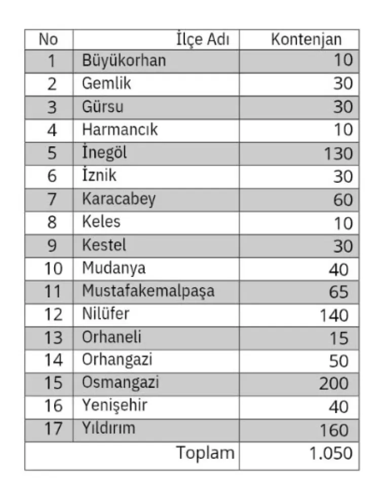 Bursa'da Typ Kapsamında 1050 İşçi Alınacak