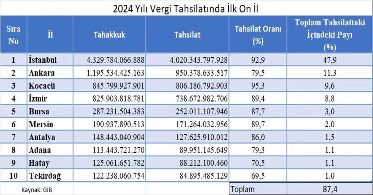 Genç Gazete 2024'Te En Çok Hangi İl Vergi Ödedi Bursa Kaçıncı Sırada-1