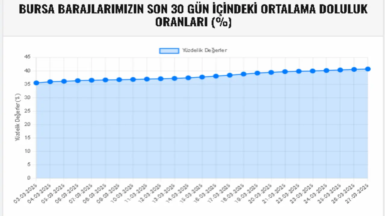 Genç Gazete Bursa Barajları 1