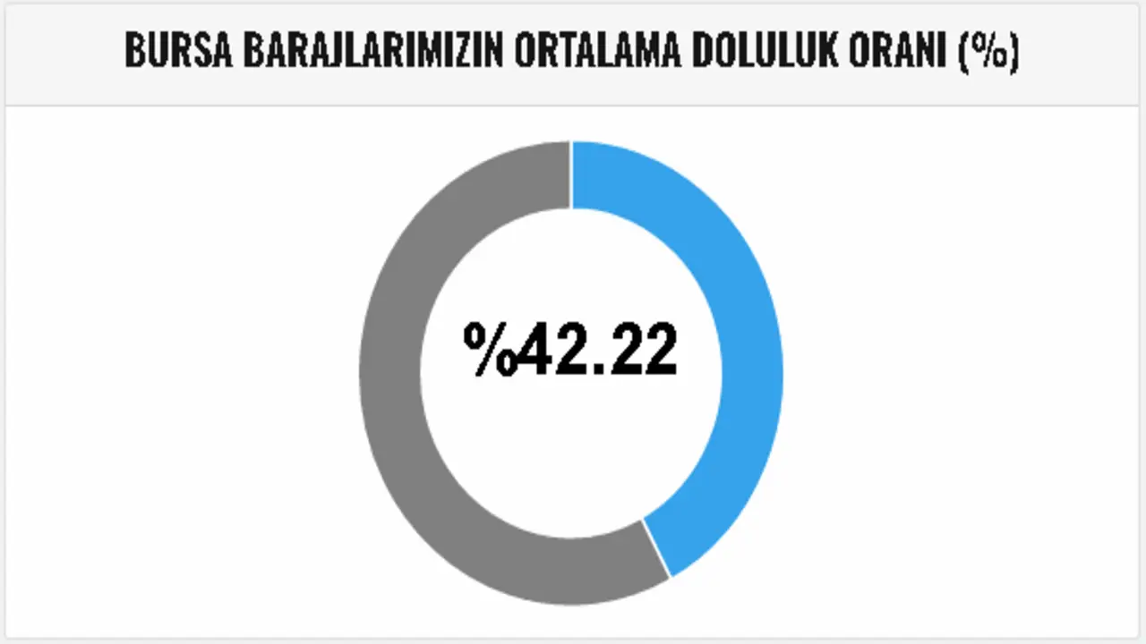 Genç Gazete Bursa Barajları 2