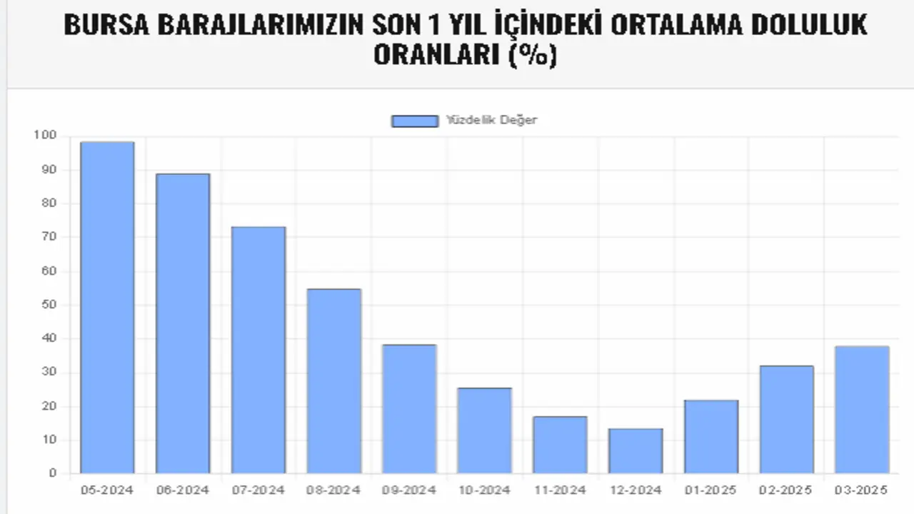 Genç Gazete Bursa Barajları