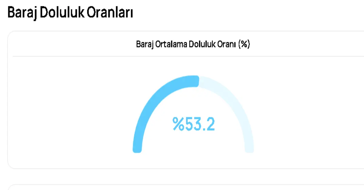 Genç Gazete Bursa’daki Barajların Doluluk Oranları Açıklandı! 1