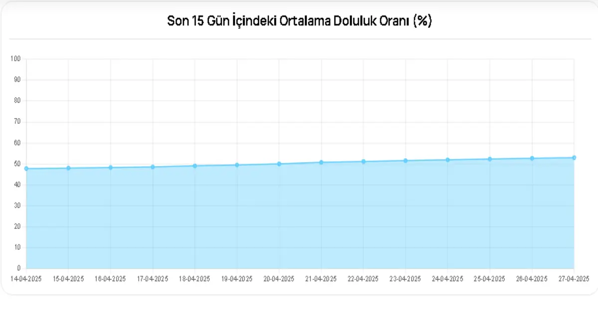 Genç Gazete Bursa’daki Barajların Doluluk Oranları Açıklandı! 11
