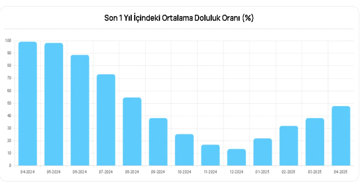Genç Gazete Bursa’daki Barajların Doluluk Oranları Açıklandı! 2