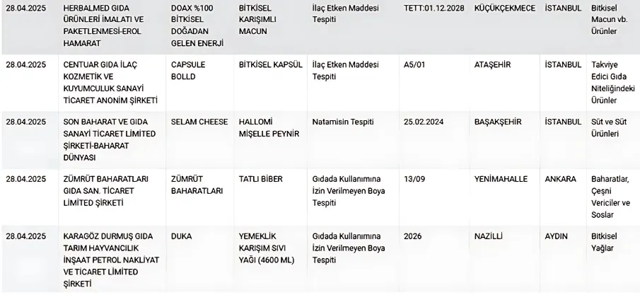 Herkesin Evinde Olan O Peynir Markasında Hile Tespit Edildi! (2)