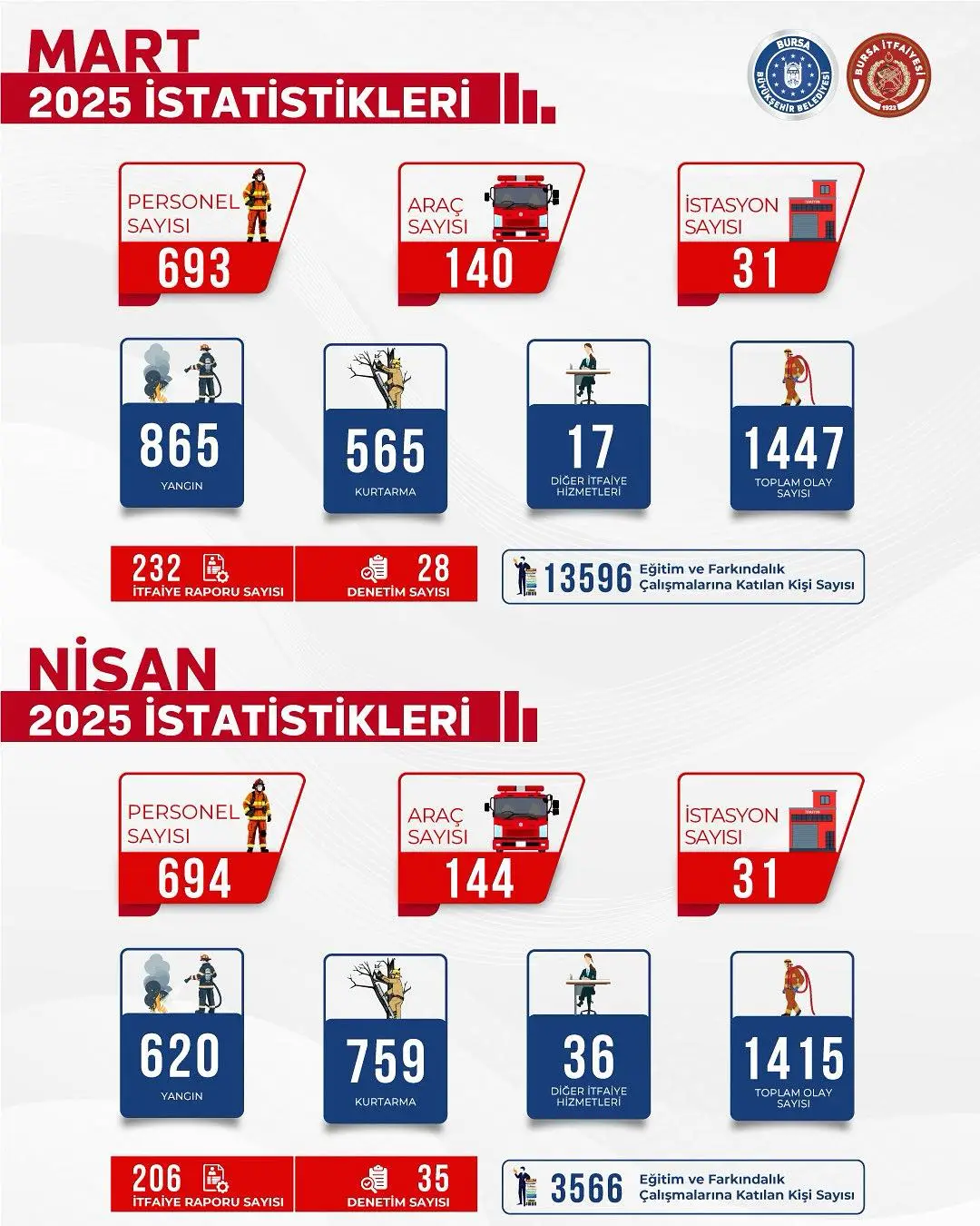 Genç Gazete Bursa İtfaiyesi'nden Yeni Rekor Mart Ve Nisan’da 2.863 Olaya Müdahale 3