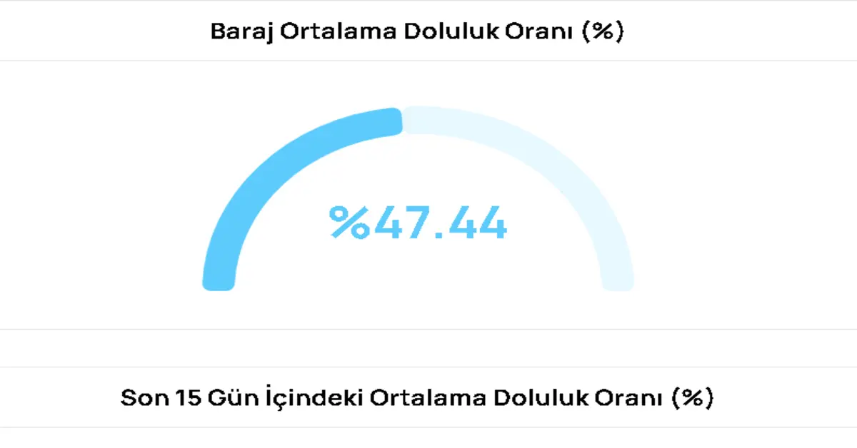 Genç Gazete Bursa’da Su Krizi Kapıda Mı Barajlardaki Son Durum Ne 1