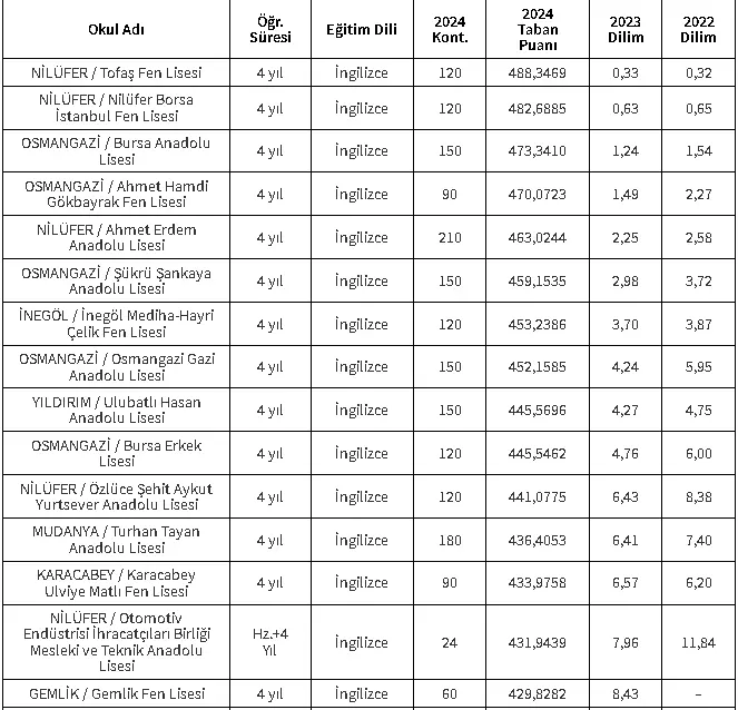 Genç Gazete Bursa'nın En İyi Liseleri Açıklandı İşte İlk 15 Okul Ve Yüzdelik Dilimleri-1