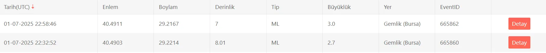 Bursa Gece Yarısı Peş Peşe Depremlerle Sarsıldı! (1)