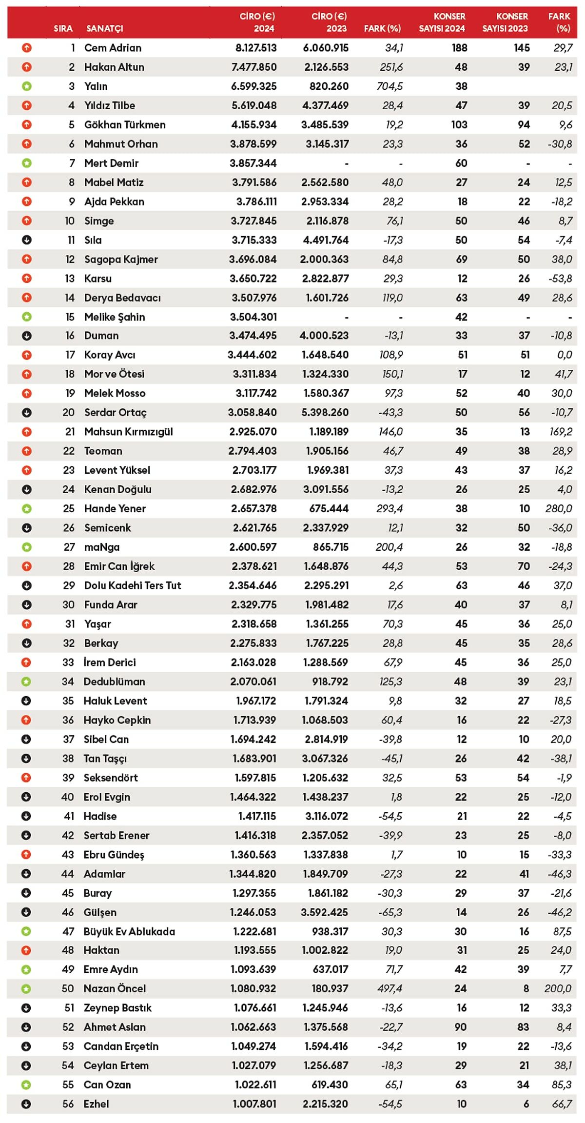 Forbes Türkiye, Müzik Dünyasının En Çok Kazanan Sanatçılarını Belirlediği “Konser Zenginleri” Listesini 2025 Yılı Için Yayımladı.