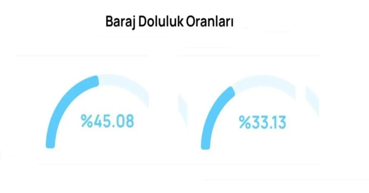 Genç Gazete Bursa’da Barajlar Alarm Veriyor Su Seviyesi Dibe Vurdu 1