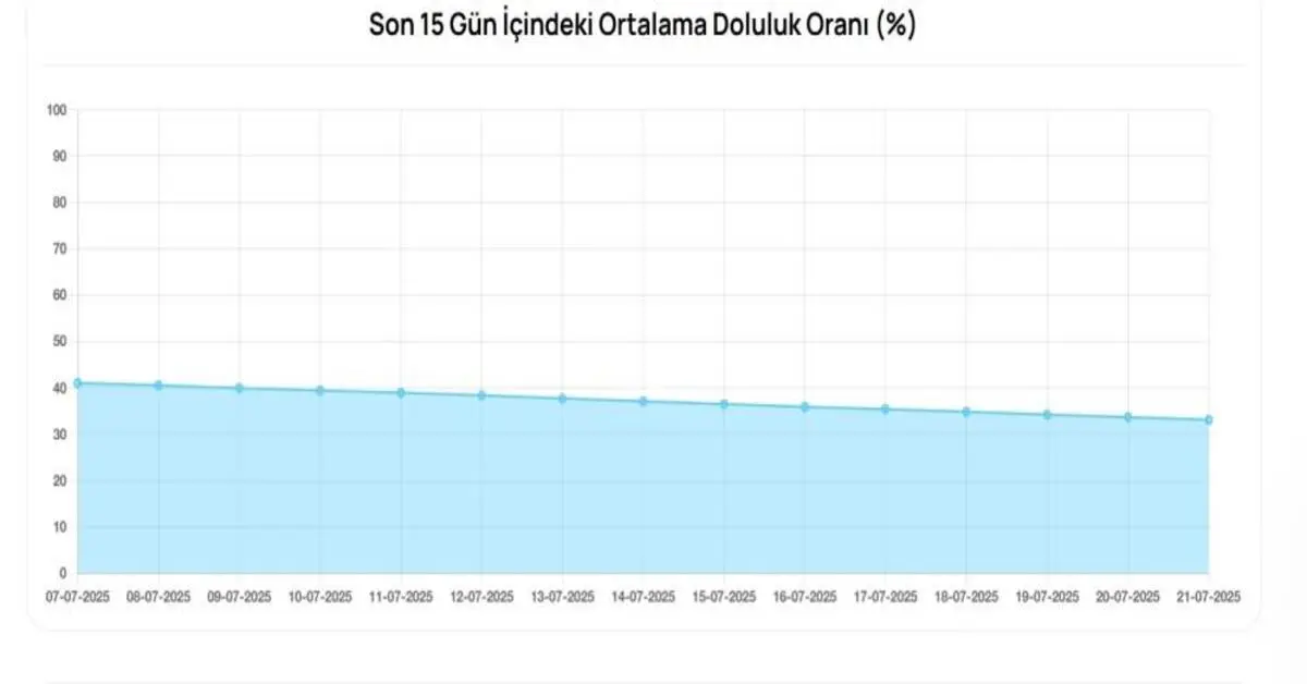 Genç Gazete Bursa’da Barajlar Alarm Veriyor Su Seviyesi Dibe Vurdu 2