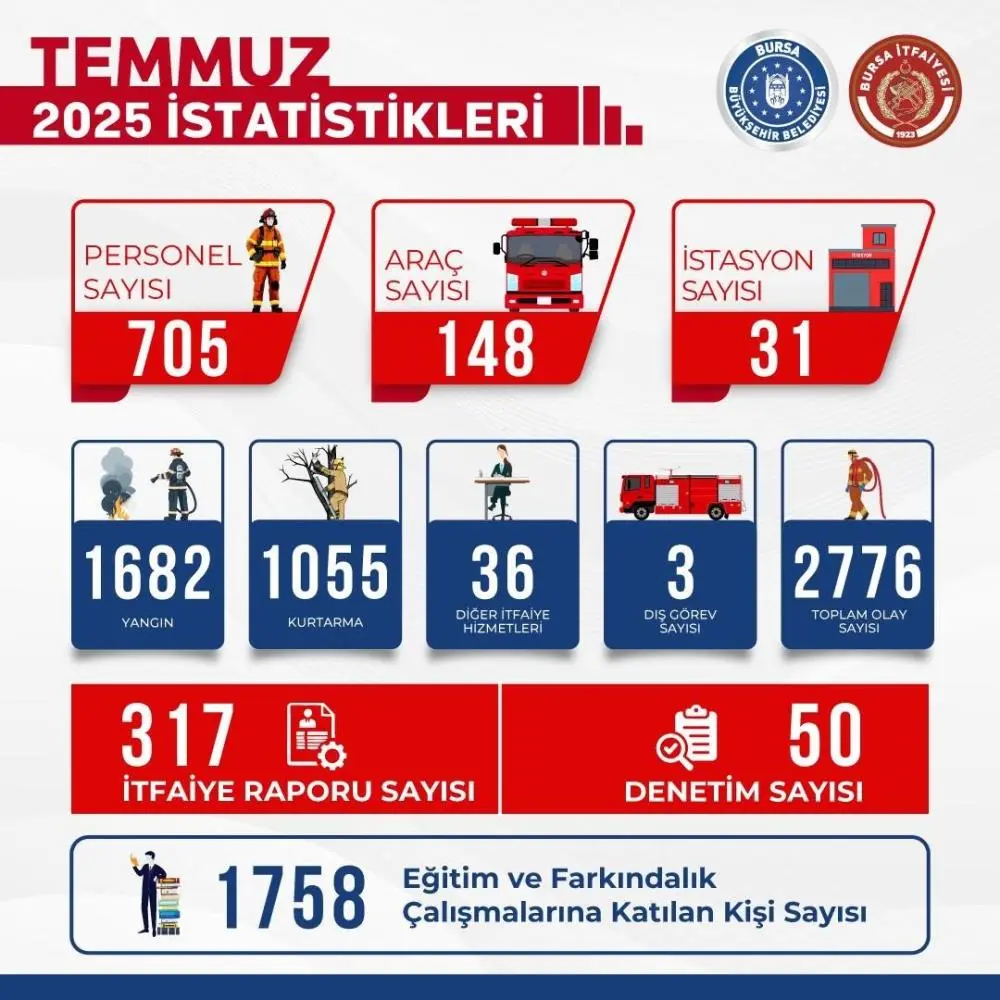 Genç Gazete Bursa İtfaiyesi Temmuz Ayında 2.776 Olayla Mücadele Etti