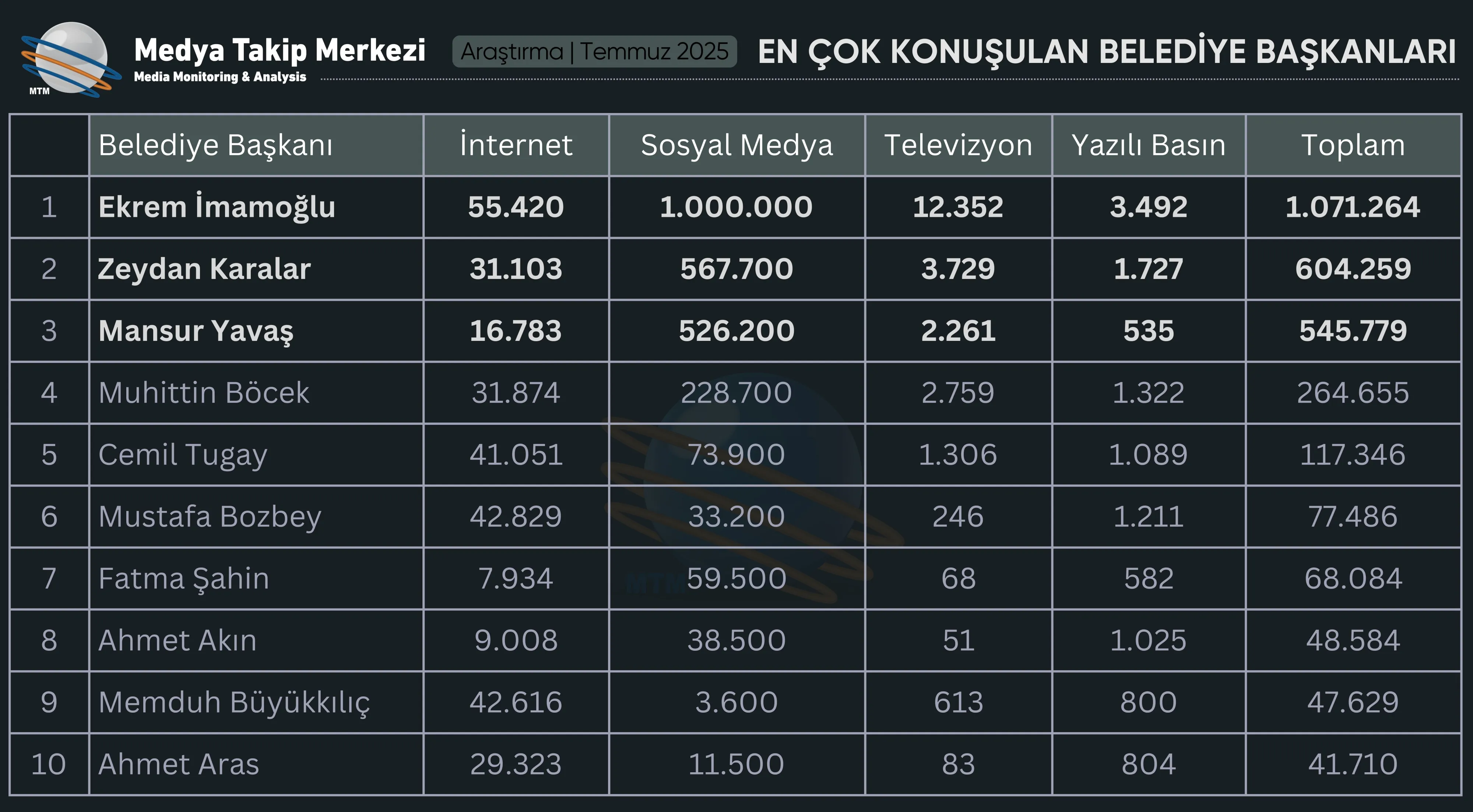 Temmuz Belediye Baskanlari Tablo Gencgazete