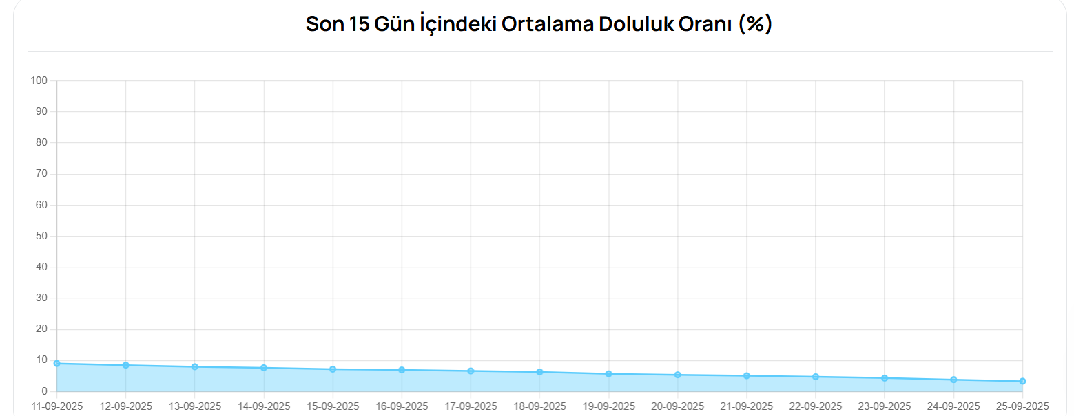 Bursa’da Barajlarda 12 Günlük Su Kaldı (2)-1