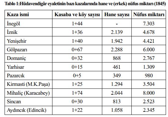 İnegöl Nüfus 18. Yy Gencgazete