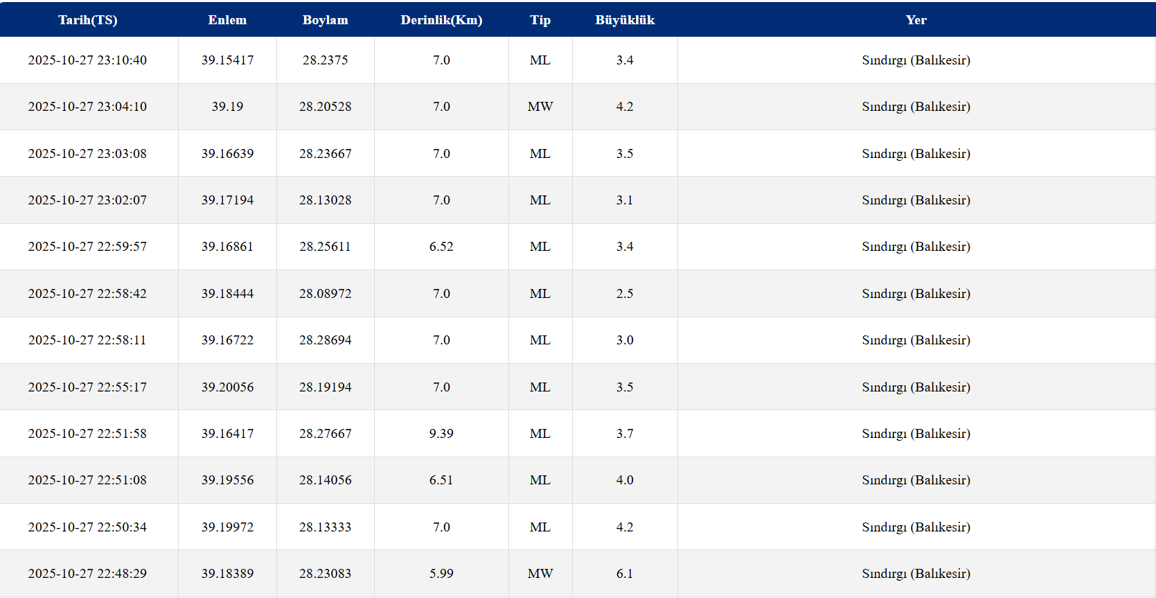Balıkesir Peş Peşe Büyük Depremlerle Sarsılıyor! Çevre İllerde Yaşayanlar Dikkat!-1