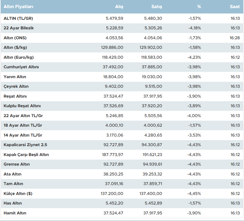 Altın fiyatları günü nasıl kapattı? Gram, çeyrek ve Cumhuriyet altını ne kadar oldu?