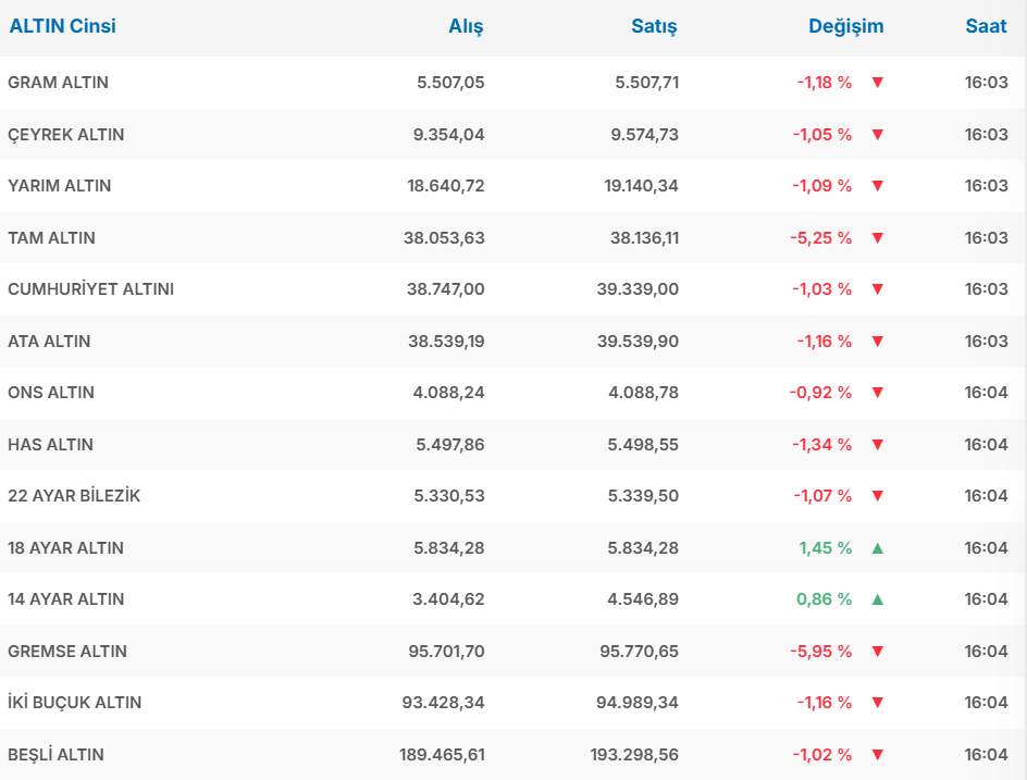altın fiyatları günü nasıl kapattı genç gazete