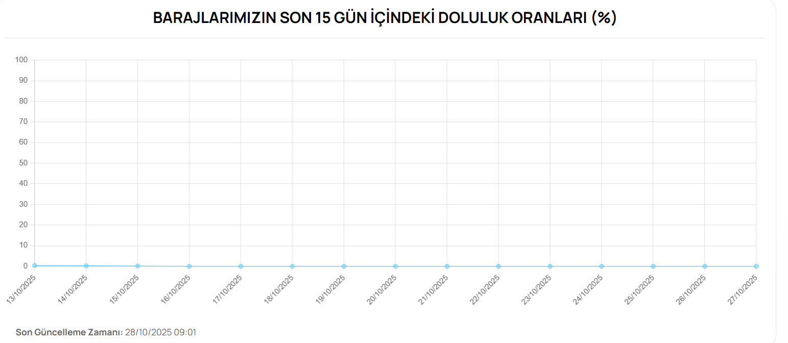 Yağan yağmurlar Bursa'da Barajları nasıl etkiledi? Barajlarda su seviyesi ne durumda-1
