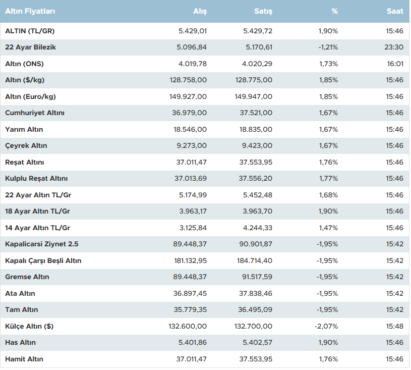 altın fyatları günü nasıl kapatı? gençgazete