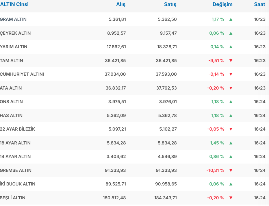 Altın Fiyatları Günü Düşüşle Kapattı! Gram, Çeyrek ve Cumhuriyet Altını Ne Kadar Oldu?