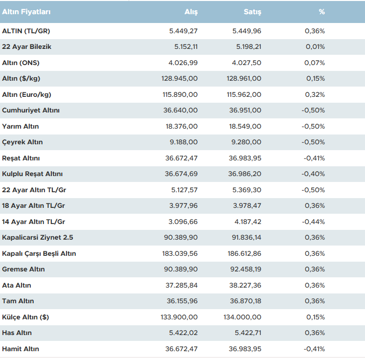Altın Fiyatları Günü Düşüşle Kapattı! Gram, Çeyrek ve Cumhuriyet Altını Ne Kadar Oldu?-1