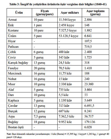 İnegöl Yazilari İnegöl Tarimi (1)
