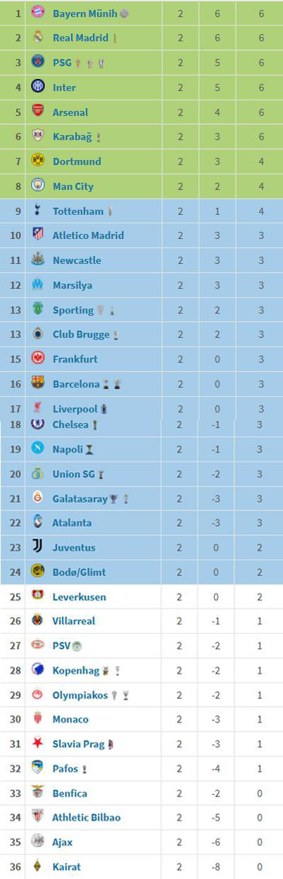 Şampiyonlar Ligi’nde 2. Hafta Sona Erdi! İşte Güncel Puan Durumu-1